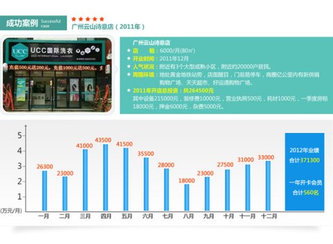 投資干洗店需要準備什么
