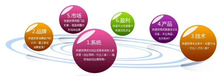 干洗發展如何，四種發展模式